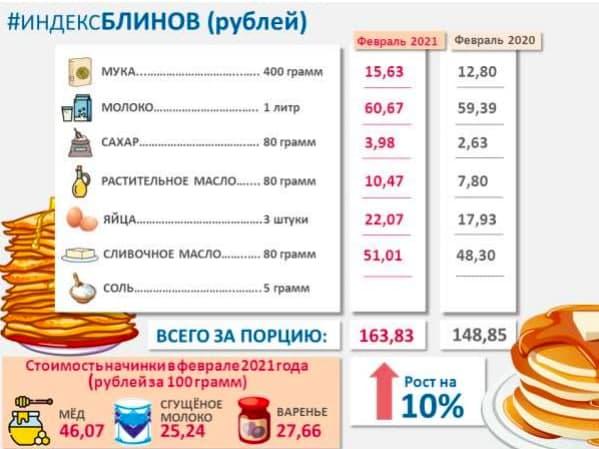 Фото Цены на сахар и муку для блинов к Масленице подскочили в Новосибирске 2